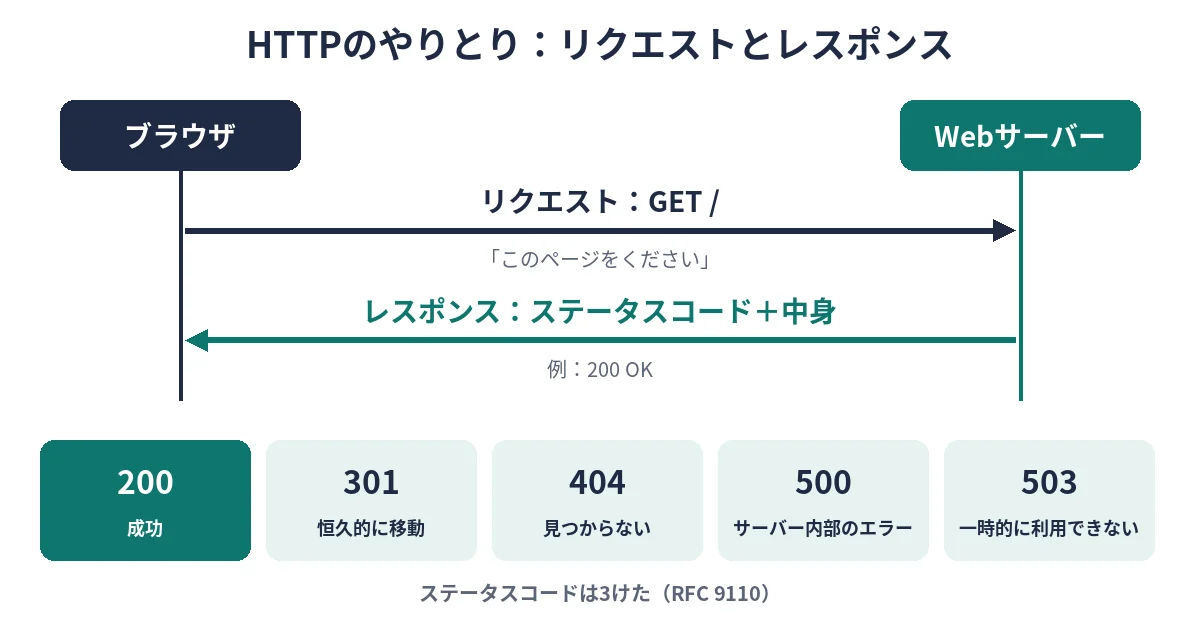ブラウザがGETリクエストを送り、Webサーバーがステータスコード付きのレスポンスを返す図と、主なステータスコード