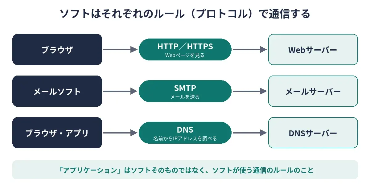 ブラウザはHTTP/HTTPS、メールソフトはSMTP、アプリはDNSというそれぞれのプロトコルで通信するイメージ図