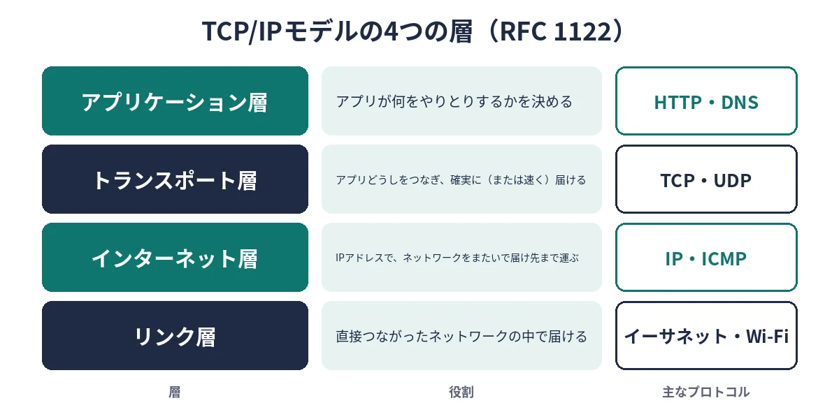 TCP/IPモデルの4層(アプリケーション層・トランスポート層・インターネット層・リンク層)と各層の役割・主なプロトコル
