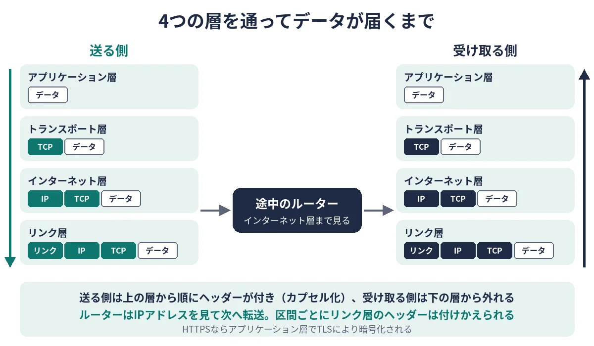 送る側で4つの層を通るたびにヘッダーが付き、途中のルーターを経由して、受け取る側で下の層から外れていく流れ図
