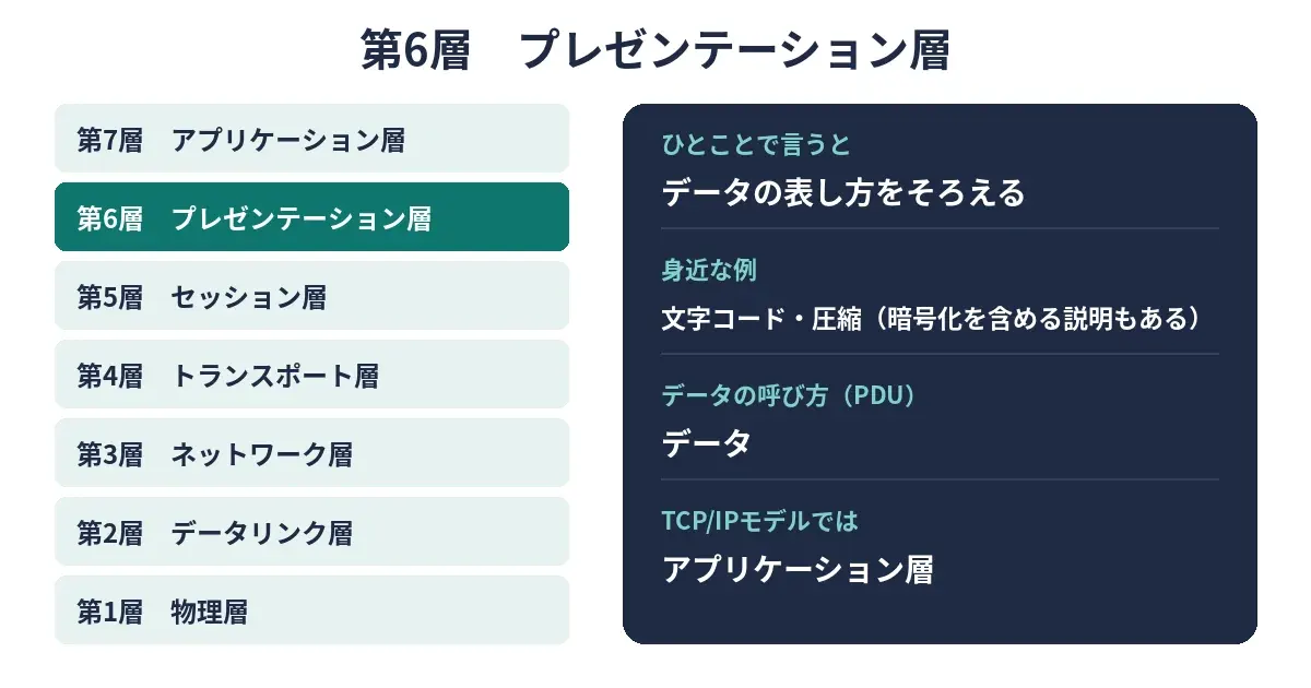 OSI参照モデルの第6層プレゼンテーション層を強調した7層図。身近な例は文字コード・圧縮(暗号化を含める説明もある)