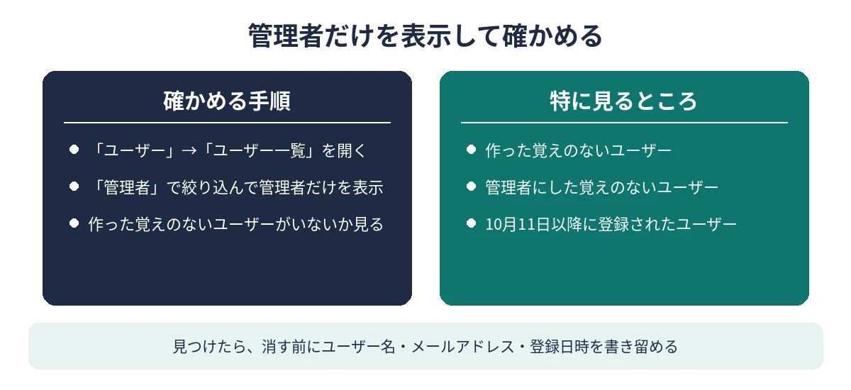 ユーザー一覧を管理者だけに絞り込んで確かめる手順と、特に見るところを示した図
