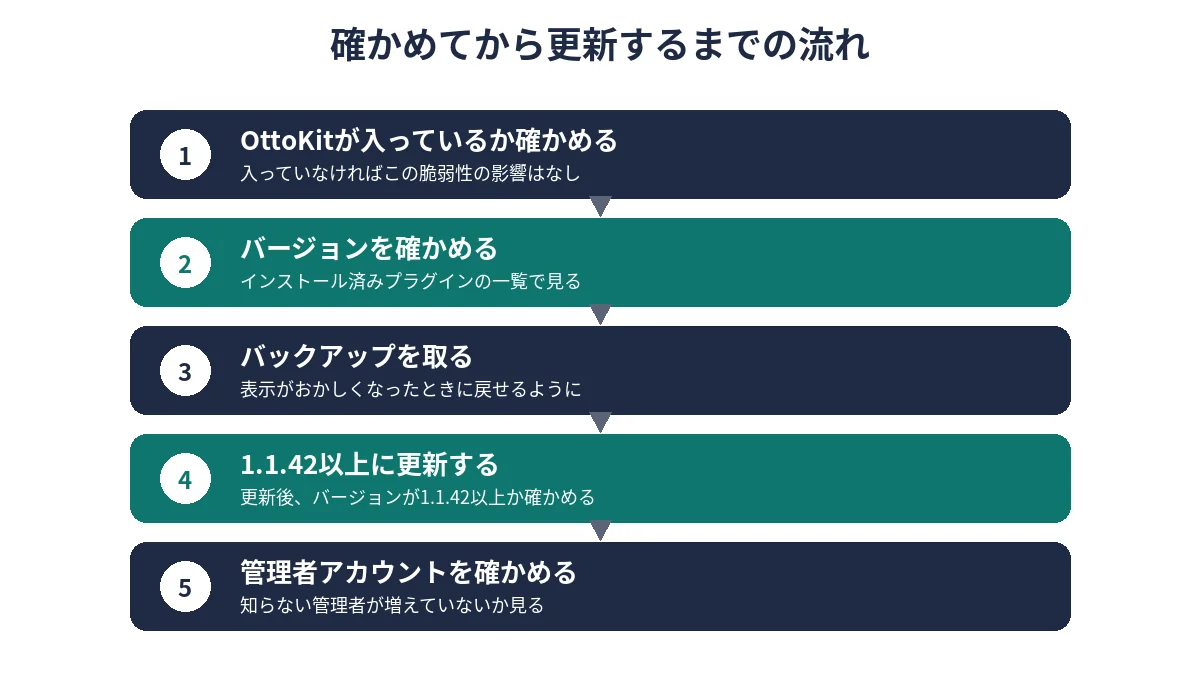OttoKitが入っているか確かめてから、バージョン確認、バックアップ、1.1.42以上への更新、管理者アカウントの確認までの流れ図