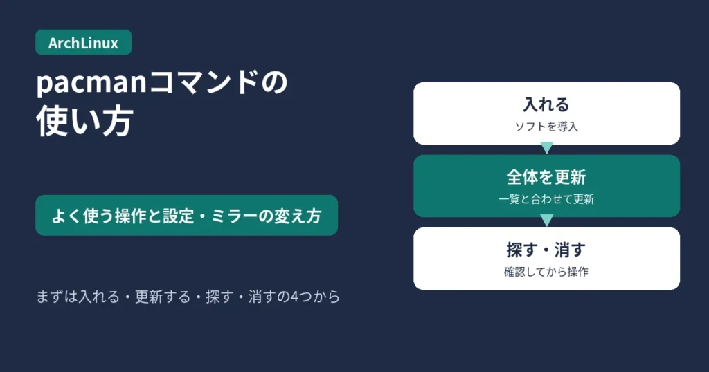 pacmanコマンドの使い方のアイキャッチ。よく使う操作と設定、ミラーの変え方を案内する図
