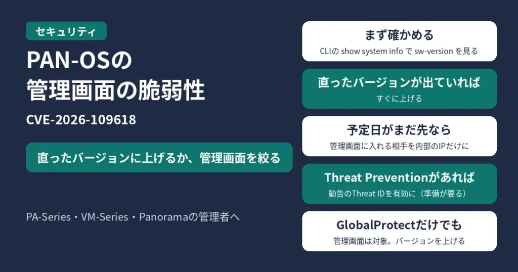 PAN-OSの管理画面の脆弱性CVE-2026-109618。直ったバージョンに上げるか、管理画面に入れる相手を絞る。まず、CLIの show system info で sw-version を見て、今のバージョンを確かめる。直ったバージョンが出ている系列は、すぐに上げる。予定日がまだ先なら、それまで管理画面に入れる相手を、信頼できる内部のIPアドレスだけに絞る。Threat Preventionを契約していれば、勧告に載っているThreat IDを有効にすると攻撃を防げるが、そのための準備が要る。GlobalProtectだけを使っていても、同じファイアウォールの管理画面は対象なので、PAN-OSのバージョンを上げる。PA-Series・VM-Series・Panoramaの管理者へ