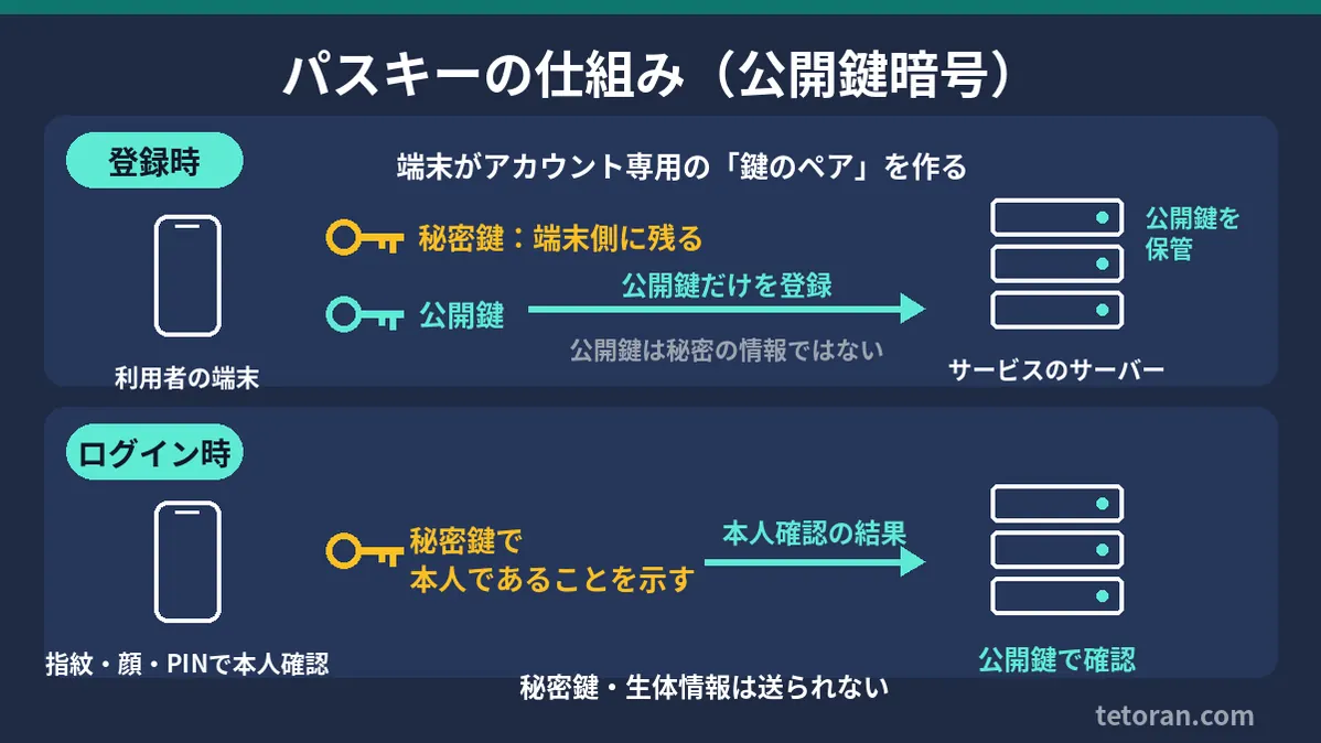 パスキーの仕組み(公開鍵と秘密鍵による認証の流れ)を示した図