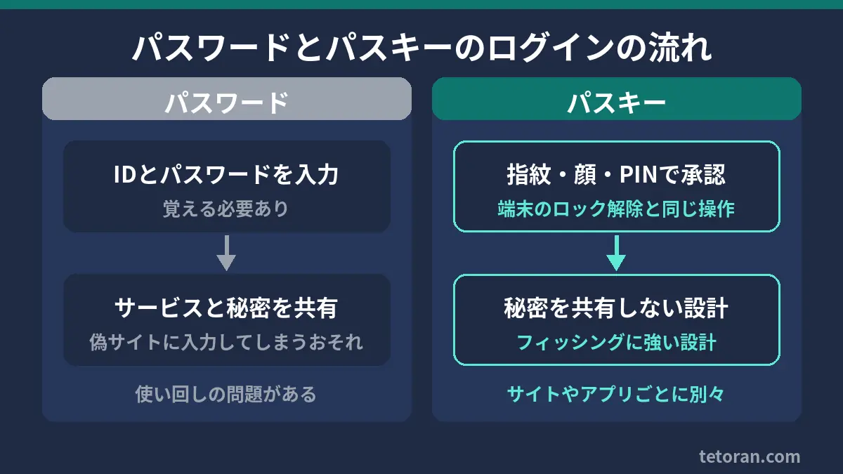 パスワードとパスキーのログイン方法の違いを比較した図