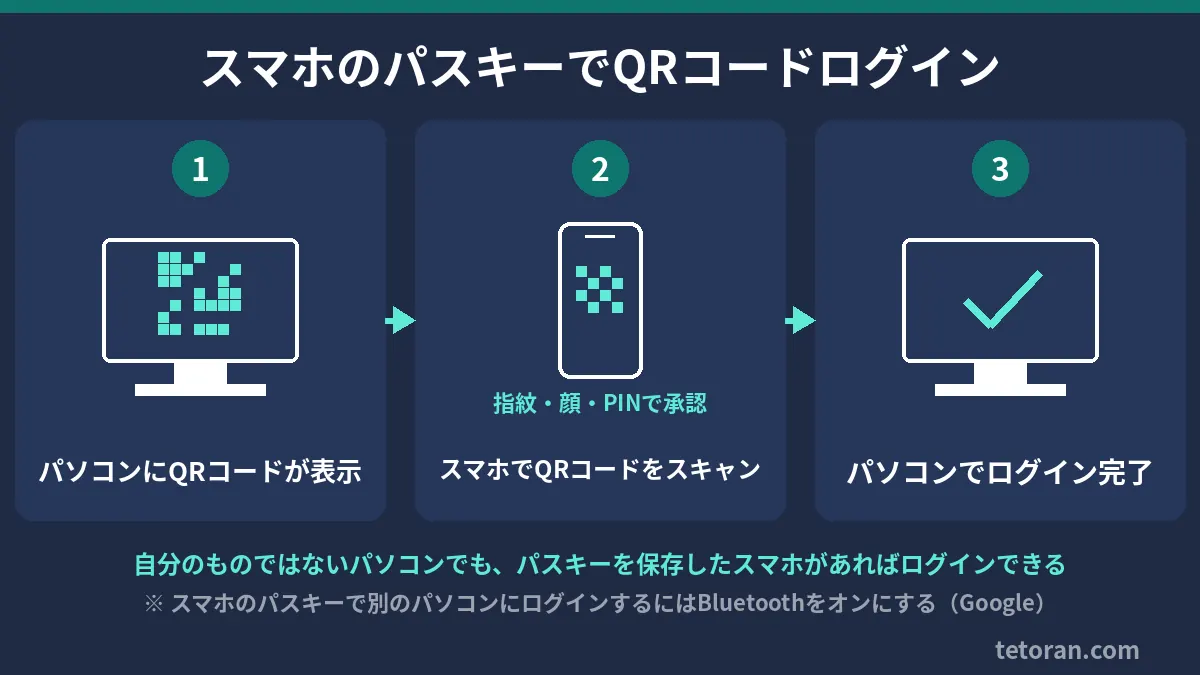 パスキーの保存先と端末間の同期を示した図