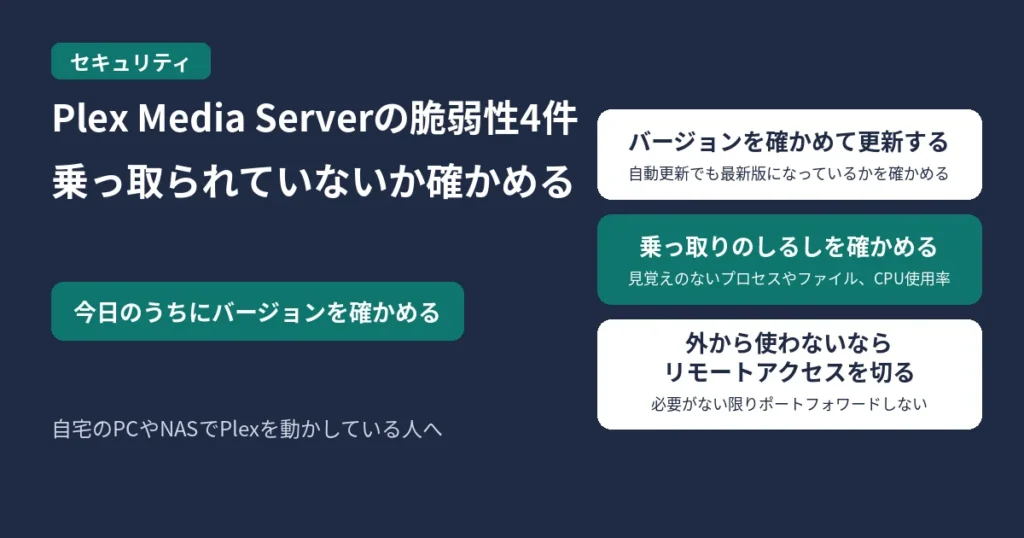 Plex Media Serverの脆弱性4件で、乗っ取られていないか確かめることを示す図。今日のうちにバージョンを確かめる。バージョンを確かめて更新する、乗っ取りのしるしを確かめる、外から使わないならリモートアクセスを切るの3つ