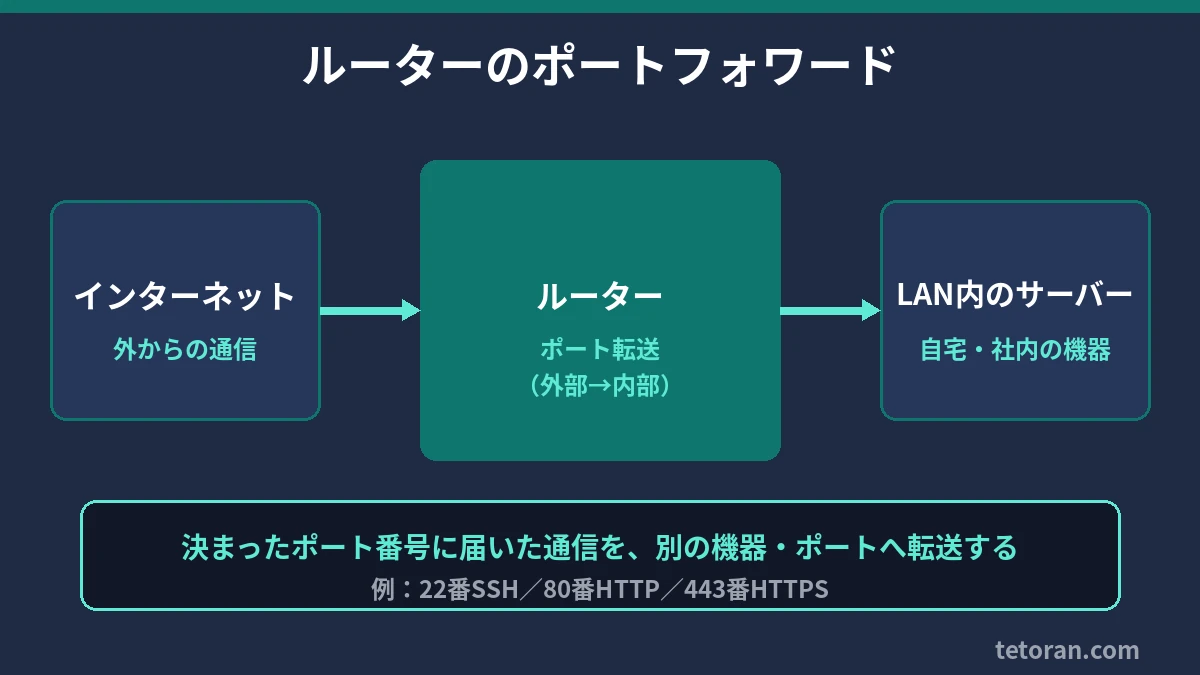 インターネットからルーターのポート転送を通ってLAN内のサーバーへ