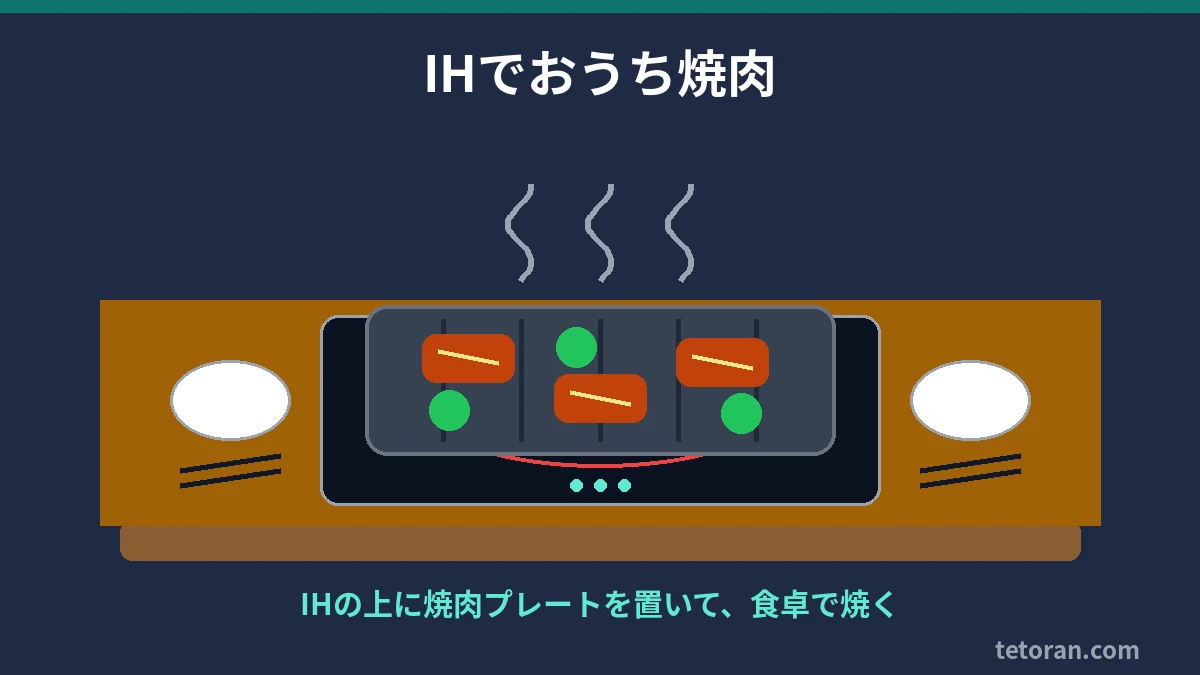 IHコンロの上に焼肉プレートを置いて、食卓で焼くイメージ