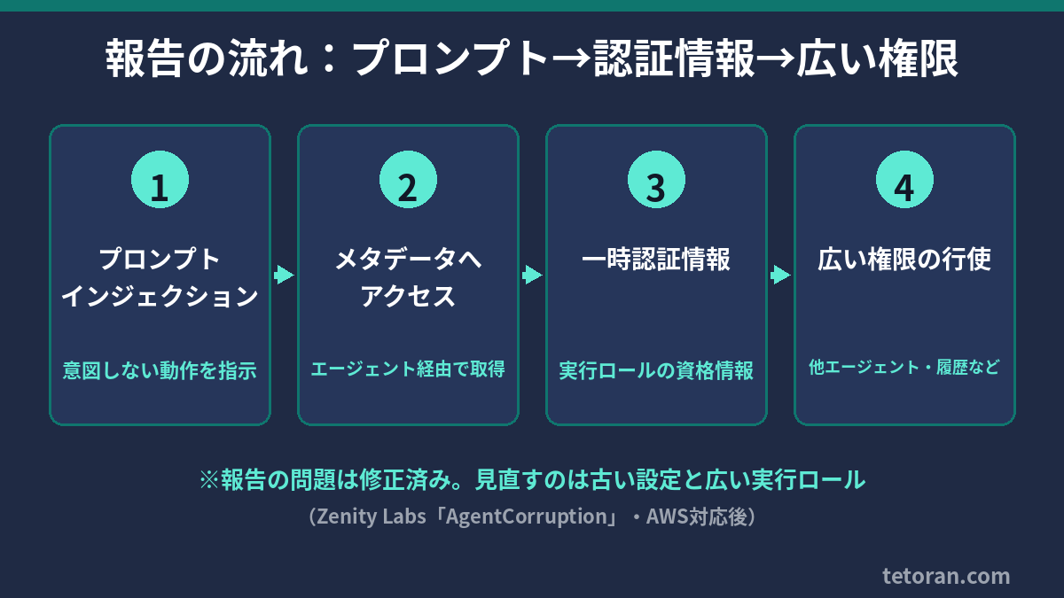 プロンプトから認証情報、広い権限へとつながる流れ