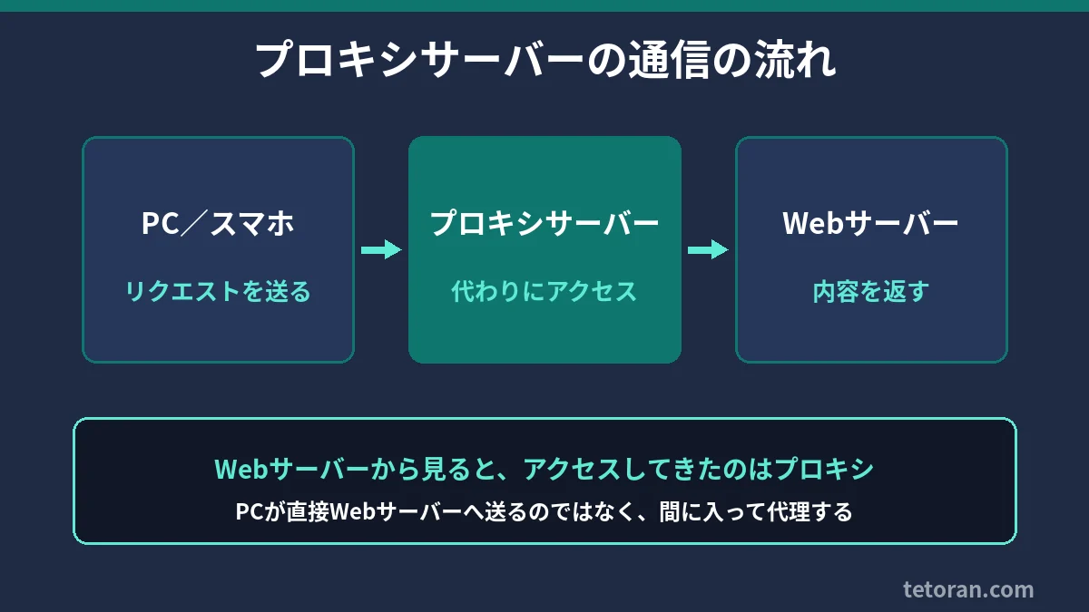 PCからプロキシサーバーを通ってWebサーバーへの流れ