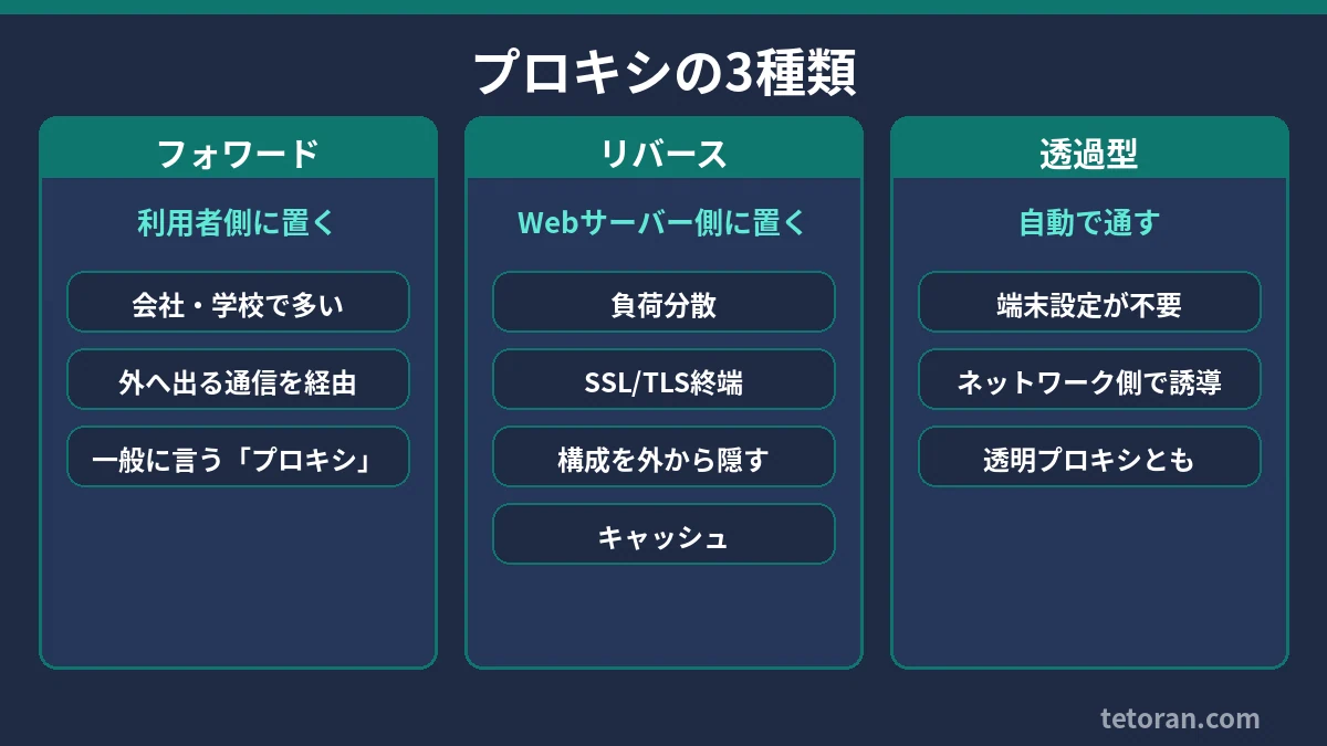 フォワード・リバース・透過型の3種類のプロキシ