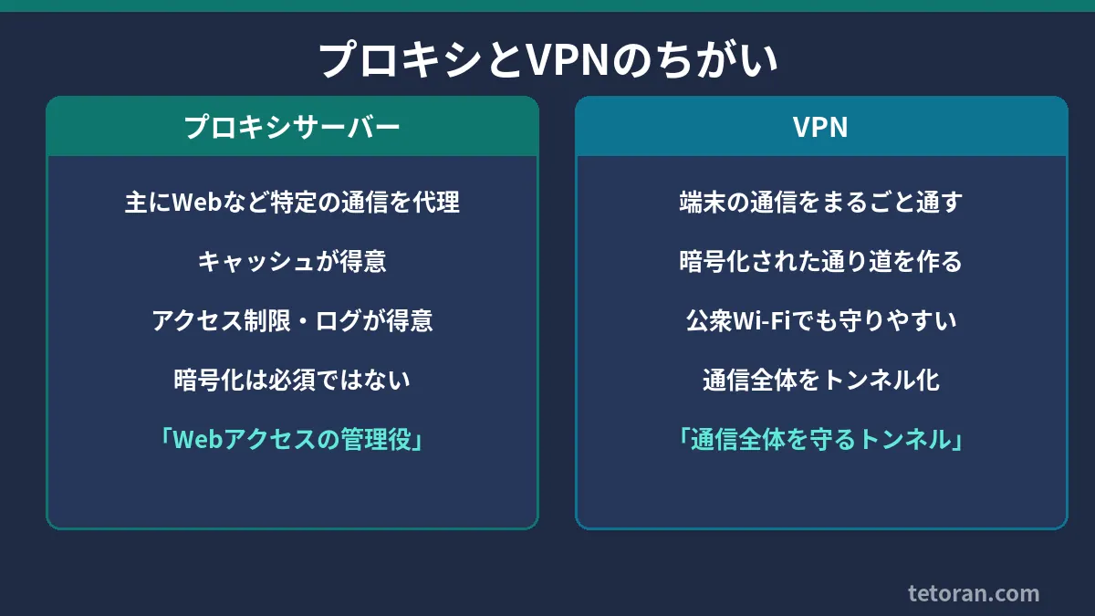 プロキシとVPNの違いをまとめた比較表