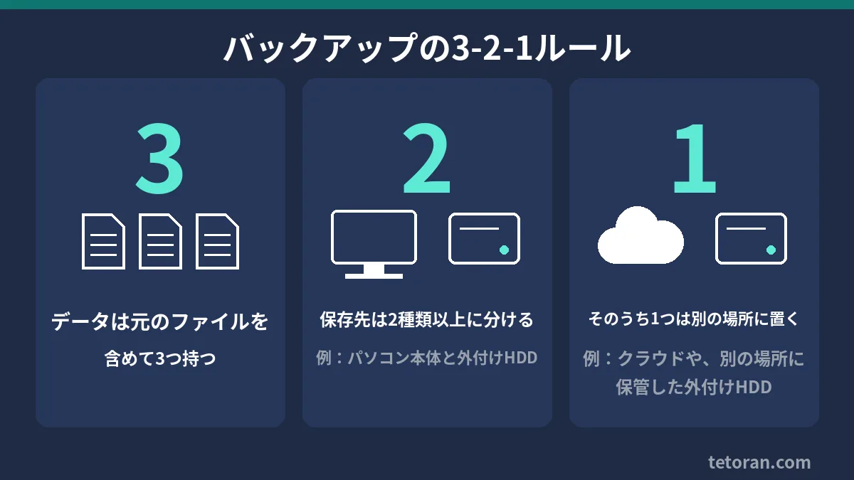 バックアップの3-2-1ルールの図。データは3つ持つ、保存先は2種類以上に分ける、そのうち1つは別の場所に置く