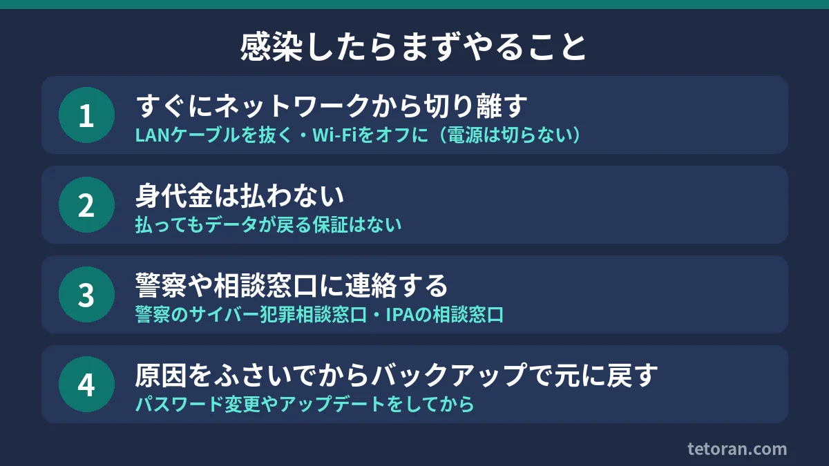 感染したらまずやることの図。①ネットワークから切り離す、②身代金は払わない、③警察や相談窓口に連絡する、④原因をふさいでからバックアップで元に戻す