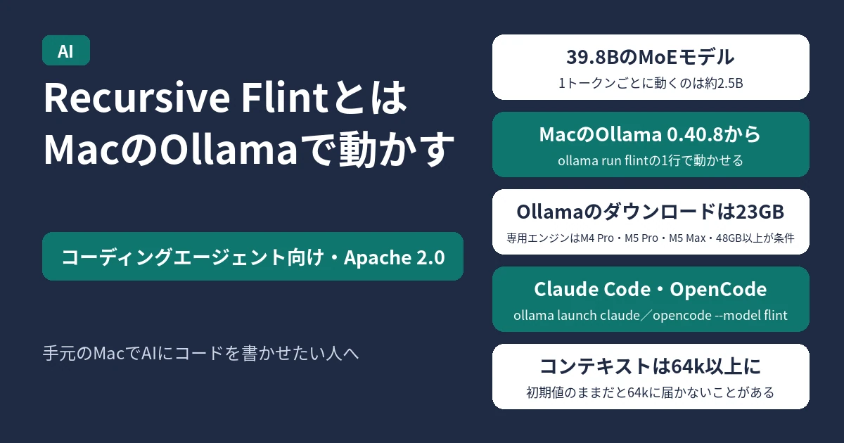 Recursive FlintをMacのOllamaで動かす記事のアイキャッチ。コーディングエージェント向けでApache 2.0。全体39.8Bで1トークンごとに動くのは約2.5BのMoEモデル、MacのOllama 0.40.8からollama run flintで動かせる、Ollamaのダウンロードは23GBで専用エンジンはM4 Pro・M5 Pro・M5 Max・48GB以上が条件、Claude Code・OpenCodeにはollama launchでつなぐ、コンテキストは64k以上にする、の5つを示す図
