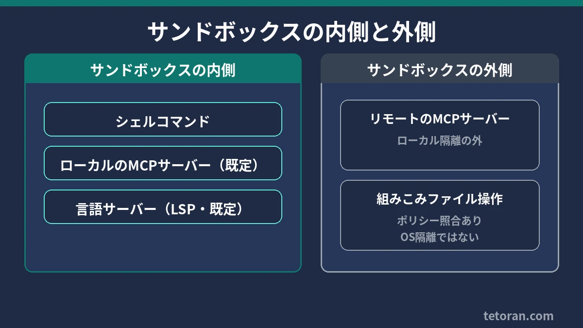 サンドボックスの内側(シェル・ローカルMCP・LSP)と外側(リモートMCP)