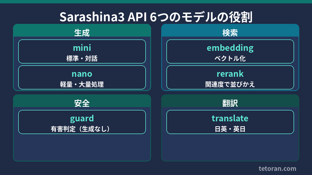 Sarashina3 APIの6つのモデルの役割（生成・検索・安全・翻訳）