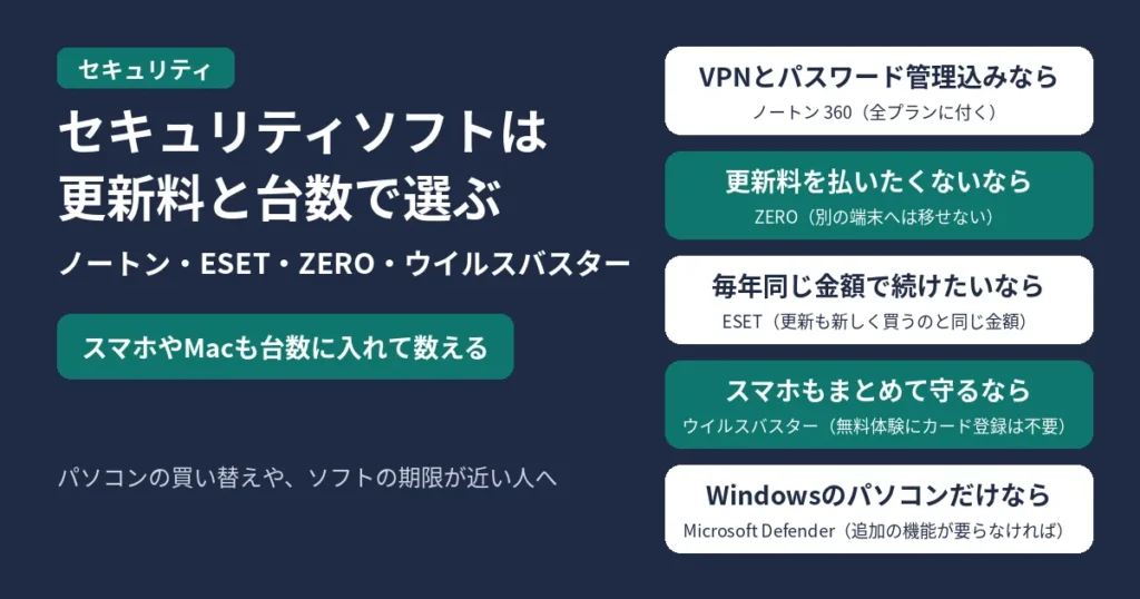 セキュリティソフトは、更新料と台数で選ぶ。ノートン・ESET・ZERO・ウイルスバスターの比べ方。スマホやMacも台数に入れて数える。VPNとパスワード管理込みなら、全プランに付くノートン 360。更新料を払いたくないならZEROだが、入れた端末から別の端末へは移せない。毎年同じ金額で続けたいならESETで、更新も新しく買うときと同じ金額。パソコンとスマホをまとめて守るならウイルスバスターで、無料体験にクレジットカードの登録は要らない。Windowsのパソコンだけで、VPNや子どもの見守りなどの追加の機能が要らなければ、Microsoft Defender。パソコンの買い替えや、ソフトの期限が近い人へ