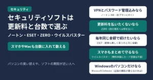 セキュリティソフトは、更新料と台数で選ぶ。ノートン・ESET・ZERO・ウイルスバスターの比べ方。スマホやMacも台数に入れて数える。VPNとパスワード管理込みなら、全プランに付くノートン 360。更新料を払いたくないならZEROだが、入れた端末から別の端末へは移せない。毎年同じ金額で続けたいならESETで、更新も新しく買うときと同じ金額。パソコンとスマホをまとめて守るならウイルスバスターで、無料体験にクレジットカードの登録は要らない。Windowsのパソコンだけで、VPNや子どもの見守りなどの追加の機能が要らなければ、Microsoft Defender。パソコンの買い替えや、ソフトの期限が近い人へ