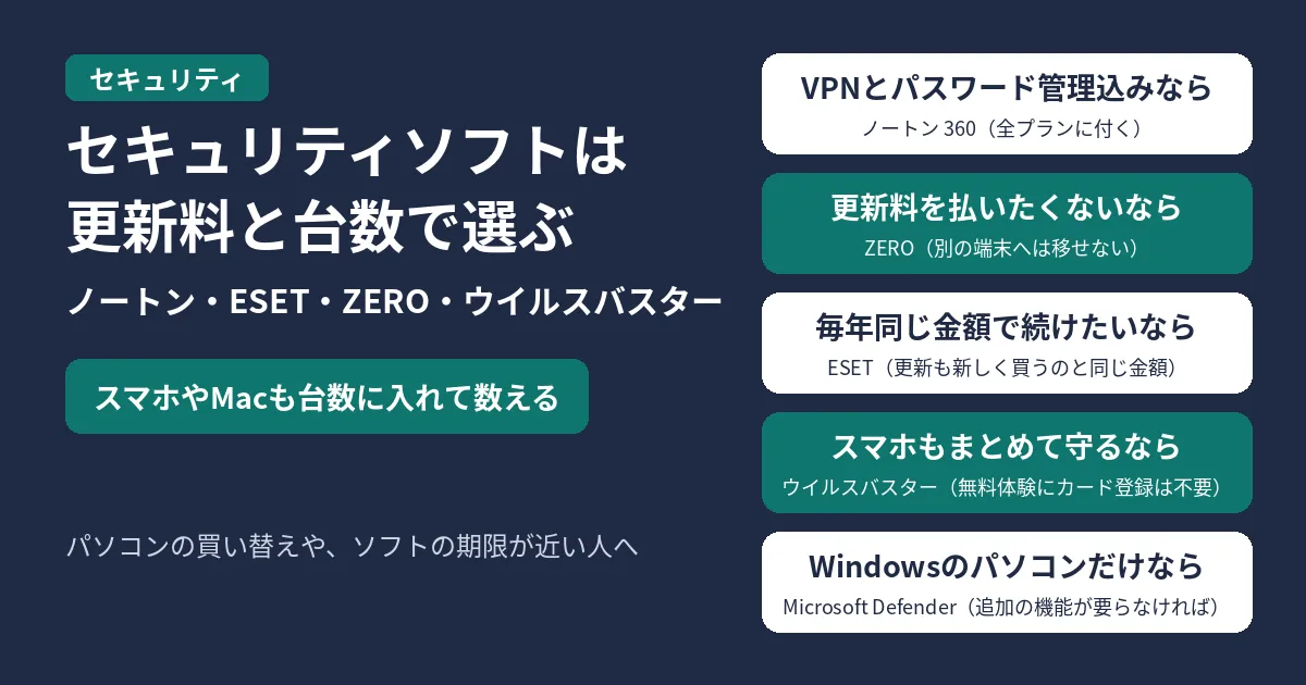 セキュリティソフトは、更新料と台数で選ぶ。ノートン・ESET・ZERO・ウイルスバスターの比べ方。スマホやMacも台数に入れて数える。VPNとパスワード管理込みなら、全プランに付くノートン 360。更新料を払いたくないならZEROだが、入れた端末から別の端末へは移せない。毎年同じ金額で続けたいならESETで、更新も新しく買うときと同じ金額。パソコンとスマホをまとめて守るならウイルスバスターで、無料体験にクレジットカードの登録は要らない。Windowsのパソコンだけで、VPNや子どもの見守りなどの追加の機能が要らなければ、Microsoft Defender。パソコンの買い替えや、ソフトの期限が近い人へ