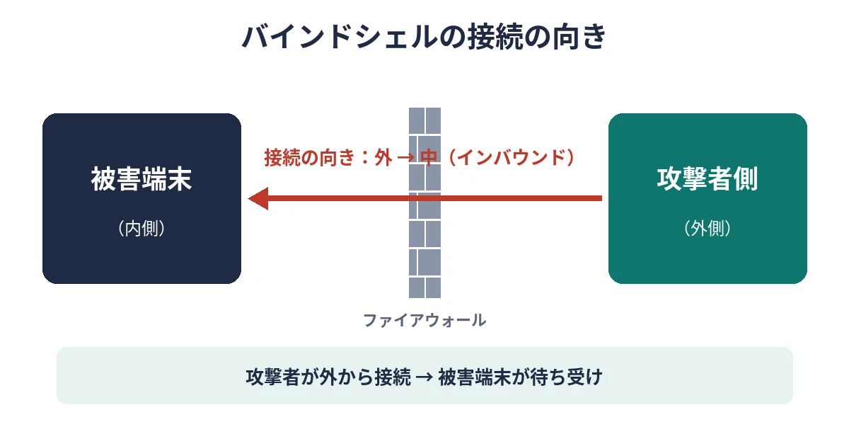 バインドシェルの接続の向きを示す図。攻撃者側から被害端末へインバウンド接続