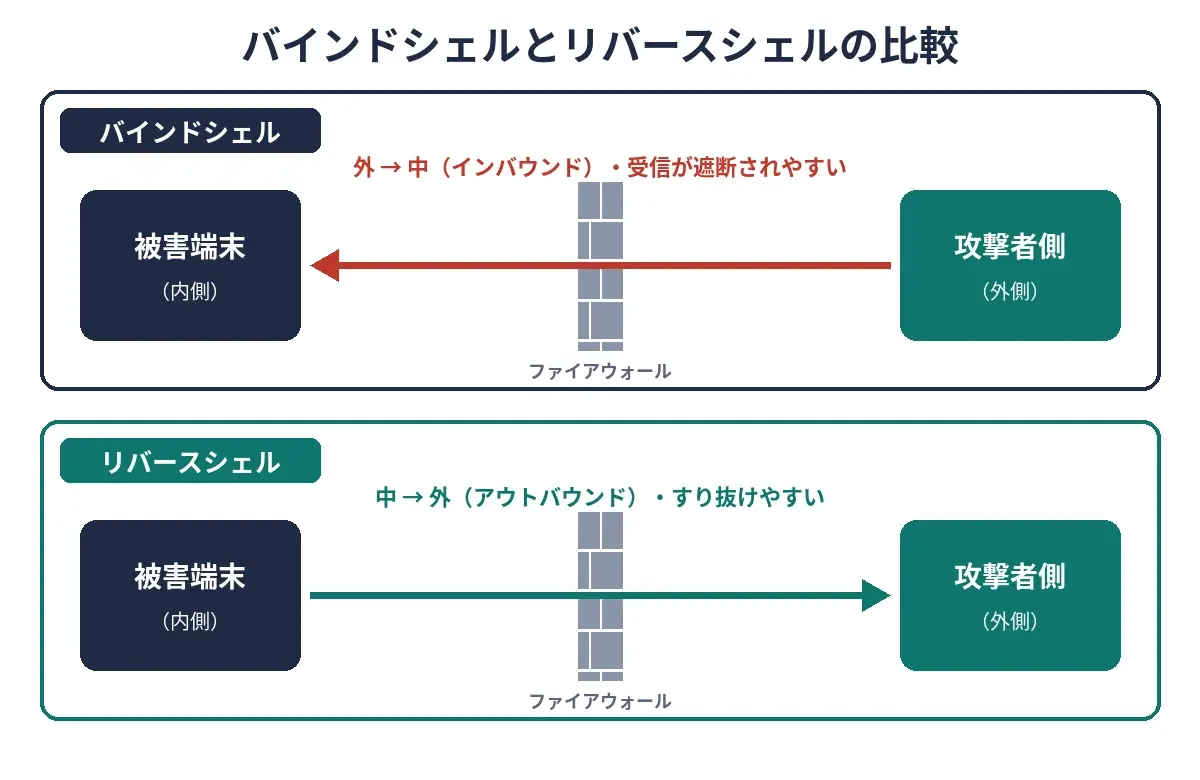 バインドシェルとリバースシェルの比較図。矢印の向きとファイアウォールの影響
