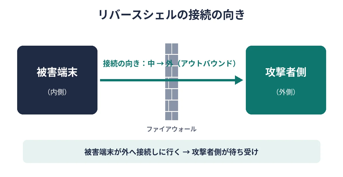 リバースシェルの接続の向きを示す図。被害端末から攻撃者側へアウトバウンド接続