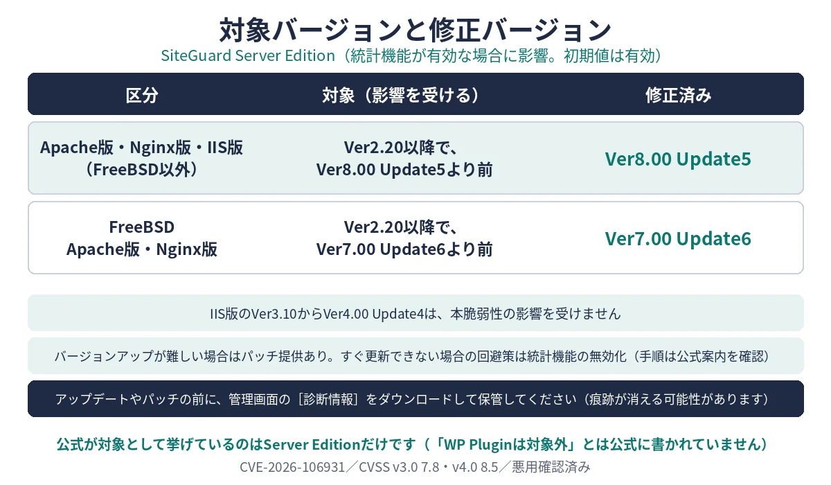 SiteGuard Server Editionの対象バージョンと修正バージョンの対応表。更新前に診断情報を保管する注意も示した図