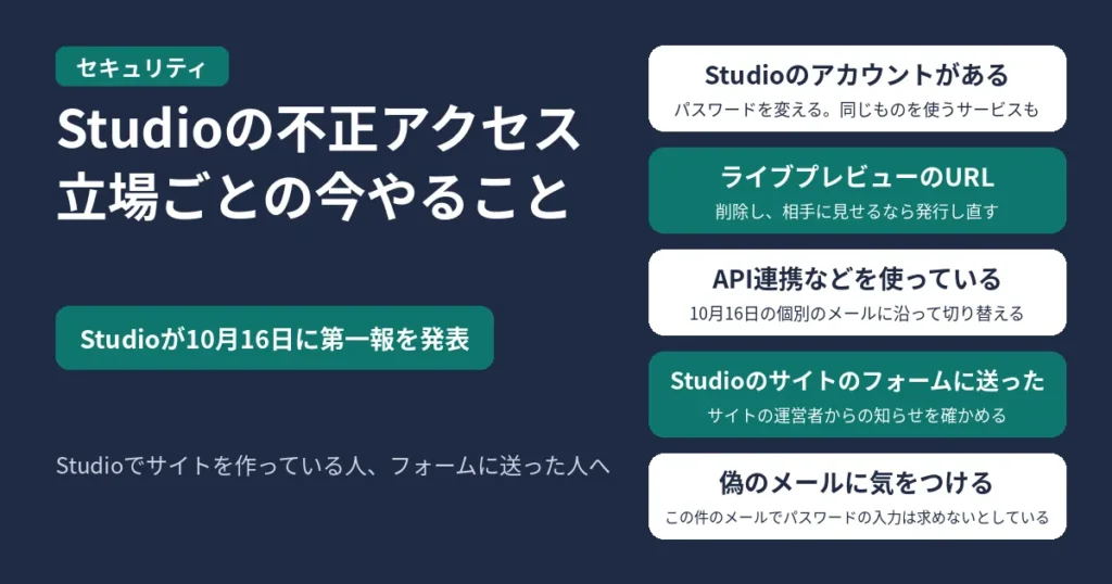 Studioの不正アクセス、立場ごとの今やること。Studioが10月16日に第一報を発表した。Studioのアカウントがある人は、パスワードを変え、同じパスワードを使っているほかのサービスも変える。ライブプレビューのURLは削除し、相手にまだ見せるなら発行し直す。API連携などを使っている人は、10月16日に届いた個別のメールに沿ってキーやURL、パスワードを切り替える。Studioで作られたサイトのフォームに送ったことがある人は、サイトの運営者からの知らせを確かめる。Studioを名乗る偽のメールに気をつける。Studioは、この件のメールでパスワードや認証情報の入力を求めることはないとしている