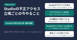 Studioの不正アクセス、立場ごとの今やること。Studioが10月16日に第一報を発表した。Studioのアカウントがある人は、パスワードを変え、同じパスワードを使っているほかのサービスも変える。ライブプレビューのURLは削除し、相手にまだ見せるなら発行し直す。API連携などを使っている人は、10月16日に届いた個別のメールに沿ってキーやURL、パスワードを切り替える。Studioで作られたサイトのフォームに送ったことがある人は、サイトの運営者からの知らせを確かめる。Studioを名乗る偽のメールに気をつける。Studioは、この件のメールでパスワードや認証情報の入力を求めることはないとしている