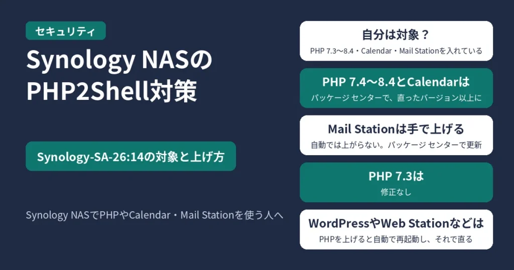 Synology NASのPHP2Shell対策（Synology-SA-26:14）。パッケージのPHP 7.3〜8.4、Synology Calendar、Mail Stationを入れていると対象。PHP 7.4〜8.4とCalendarは、パッケージ センターで直ったバージョン以上に上げる（PHP 7.4.33-0131、8.0.30-0122、8.1.34-0120、8.2.35-0171、8.3.36-0051、8.4.27-0051、Calendar 3.0.4-21435）。Mail Stationは自動では上がらないので、パッケージ センターで手で30000002.3.19-20333以上に上げる。PHP 7.3は修正なし。WordPressやWeb Stationなどは、PHPを上げると自動で再起動し、それで直る。Synology NASでPHPやCalendar・Mail Stationを使う人へ