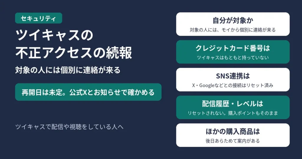 ツイキャスの不正アクセスの続報で、利用者が知っておくこと。アクセスの痕跡があった対象の人には、運営するモイから個別に連絡が来る。ツイキャスのシステムは、クレジットカード番号とセキュリティコードをもともと持っていない。X、Google、FacebookなどのSNSとの接続と、ほかの外部サービスへの認証は、すべてリセットされた。再開後も、配信履歴やレベルなどのアカウント情報はリセットされず、購入ポイントはそのまま使える。ほかの購入商品は、後日あらためて案内がある。再開日はまだ決まっていないので、ツイキャス公式Xと公式のお知らせで確かめる。ツイキャスで配信や視聴をしている人へ