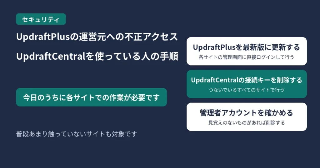UpdraftPlusの運営元への不正アクセスで、UpdraftCentralを使っている人の手順を示す図。今日のうちに各サイトでの作業が必要です。UpdraftPlusを最新版に更新する、UpdraftCentralの接続キーを削除する、管理者アカウントを確かめるの3つ