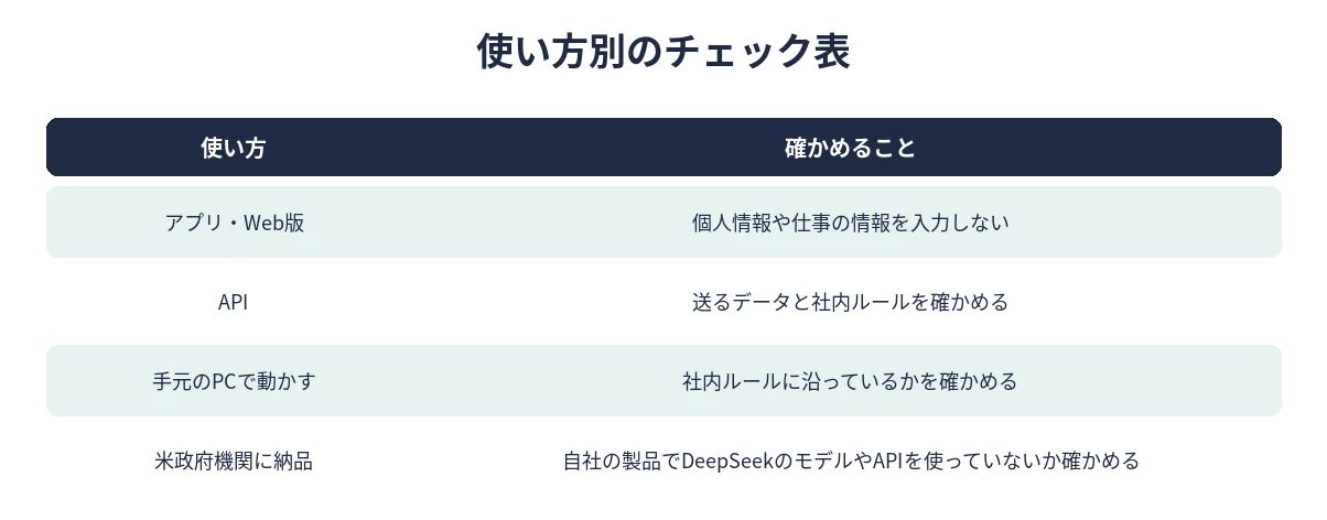 使い方別のチェック表。アプリ・Web版、API、手元のPCで動かす、米政府機関に納品の4つで確かめること