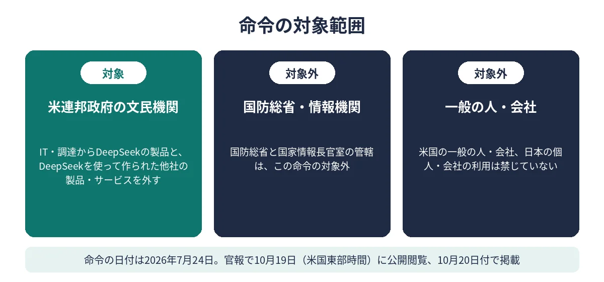 命令の対象範囲の図。対象は米連邦政府の文民機関のIT・調達、対象外は国防総省・情報機関の管轄と、米国の一般の人・会社、日本の個人・会社