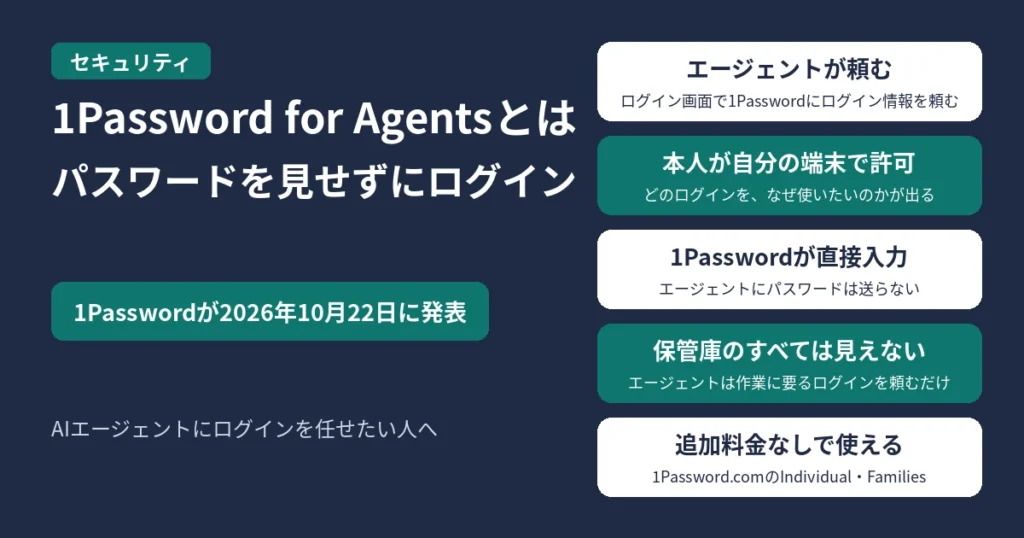1Password for Agentsのしくみ（頼む→本人が許可→1Passwordが入力）と、使えるプランをまとめた図