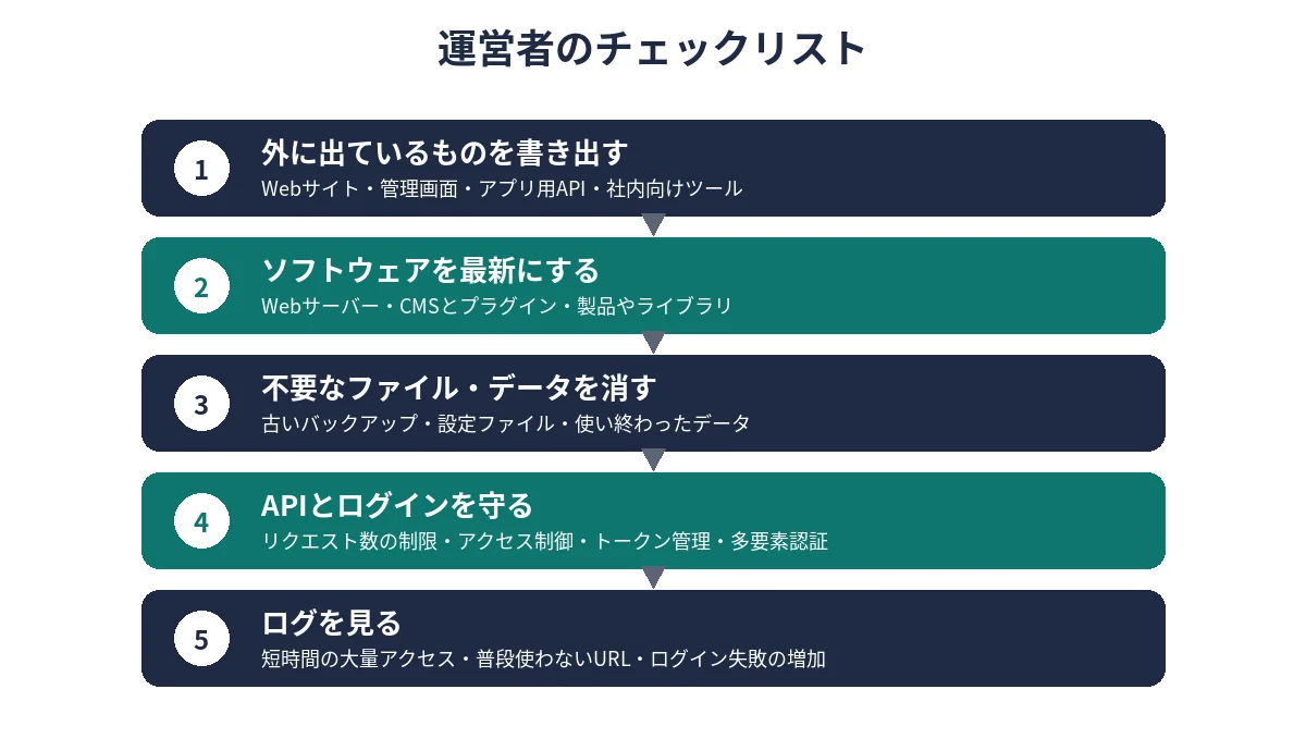 運営者のチェックリスト5項目。外に出ているものを書き出す、更新する、不要なファイル・データを消す、APIとログインを守る、ログを見る
