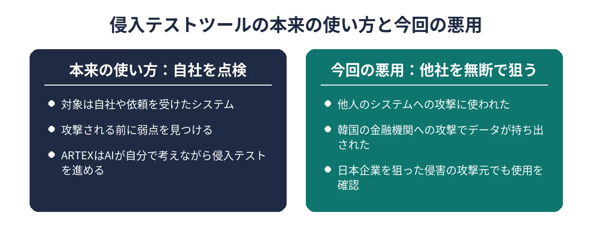侵入テストツールの本来の使い方(自社のシステムを点検)と今回の悪用(他社のシステムを無断で狙う)を左右で比べた図