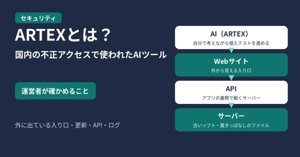 ARTEXとは？のアイキャッチ。AIツールがWebサイト・API・サーバーへと調べていく流れと、運営者が確かめることを表した図
