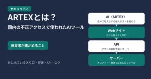 ARTEXとは？のアイキャッチ。AIツールがWebサイト・API・サーバーへと調べていく流れと、運営者が確かめることを表した図