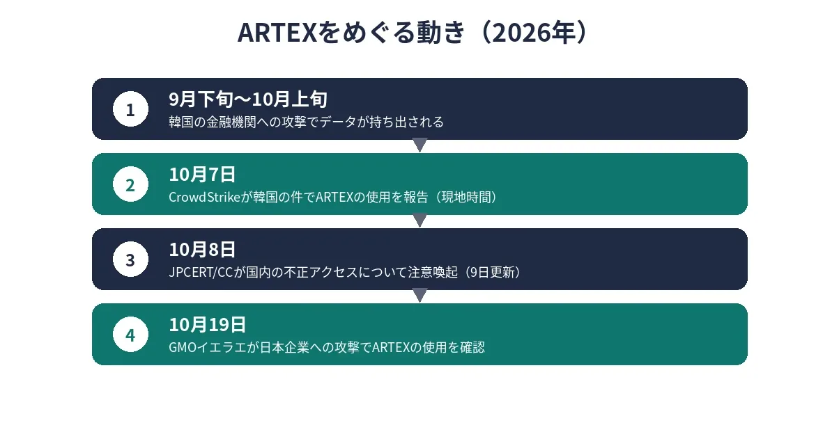 ARTEXをめぐる動きの時系列。9月下旬の韓国の金融機関への攻撃、10月7日CrowdStrikeの報告、10月8日JPCERT/CCの注意喚起、10月19日GMOイエラエの確認