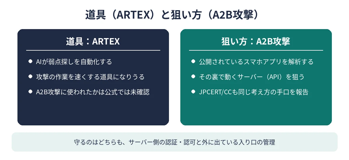 道具としてのARTEXと、狙い方としてのA2B攻撃の関係を比べた図