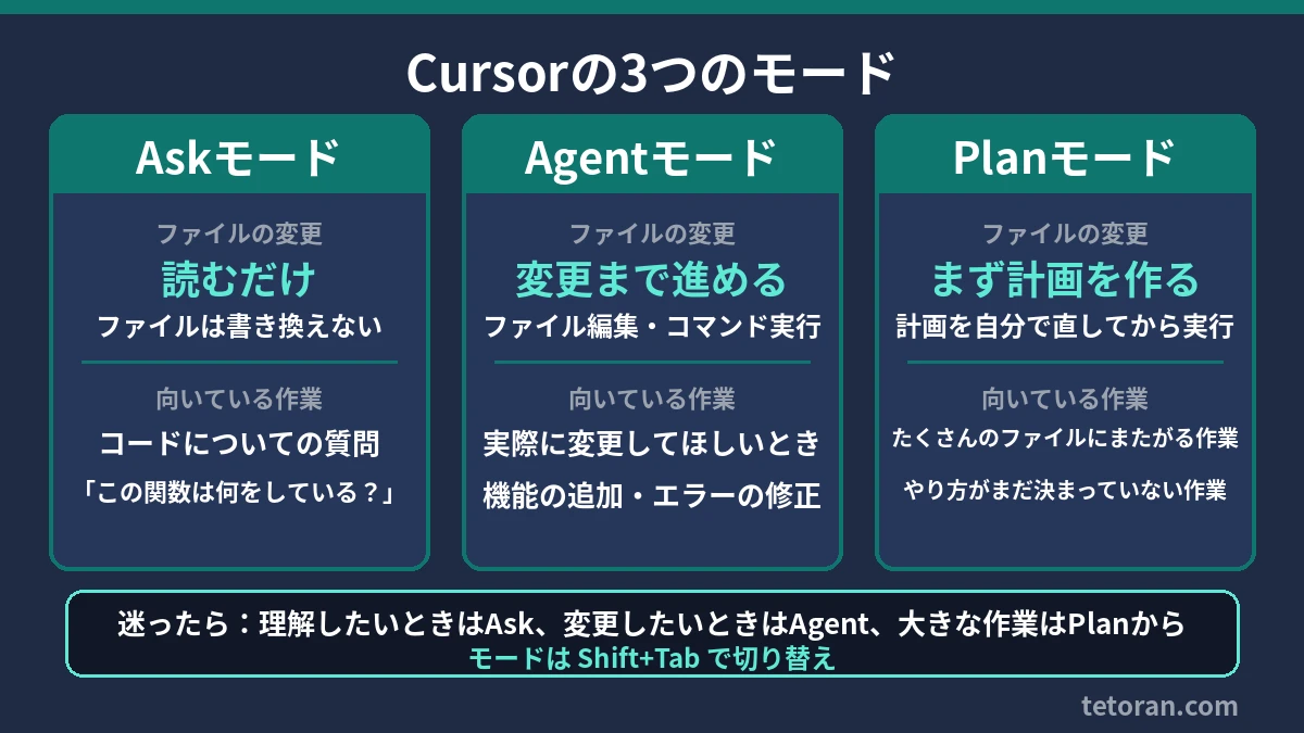 Cursorの3つのモード:Askは読むだけ、Agentは変更まで進める、Planはまず計画を作る
