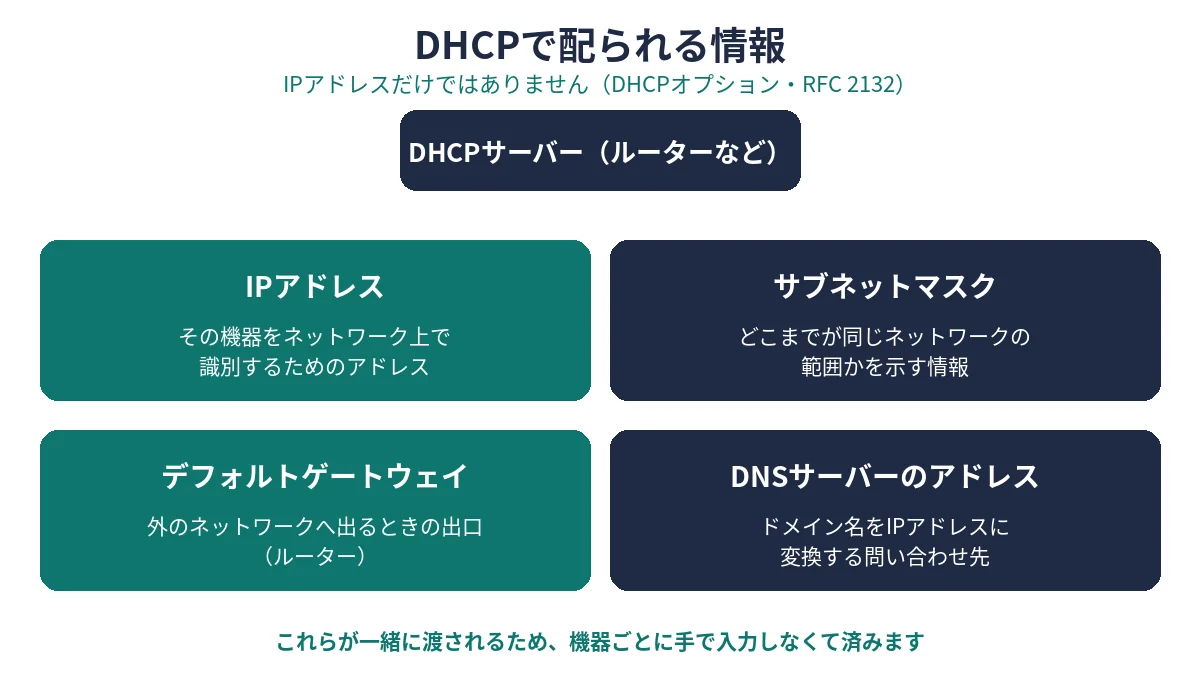 DHCPで配られる情報の一覧図(IPアドレス、サブネットマスク、デフォルトゲートウェイ、DNSサーバー)