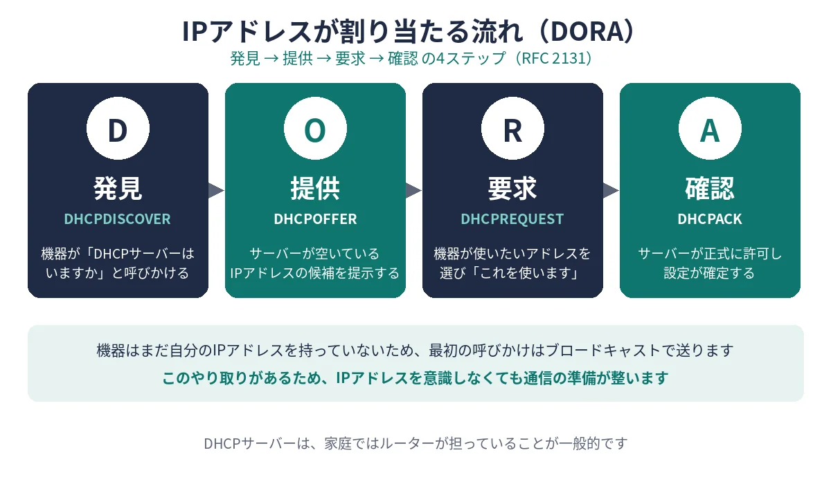 IPアドレスが割り当たる流れ(DORA)発見→提供→要求→確認の4ステップ図