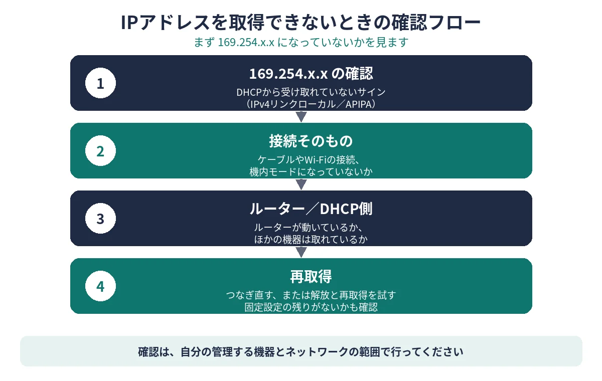 IPアドレスを取得できないときの確認フロー図(169.254.x.xの確認→接続→ルーター/DHCP側→再取得)