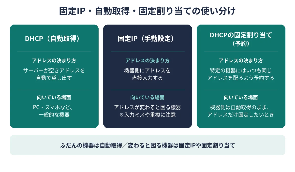 固定IP・自動取得・固定割り当て(予約)の使い分け比較図